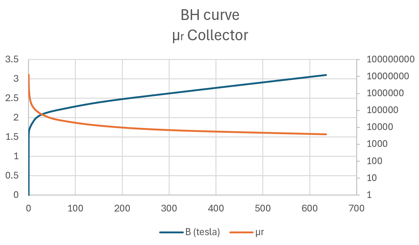 BH curve and relative permeability of the ferromagnetic material