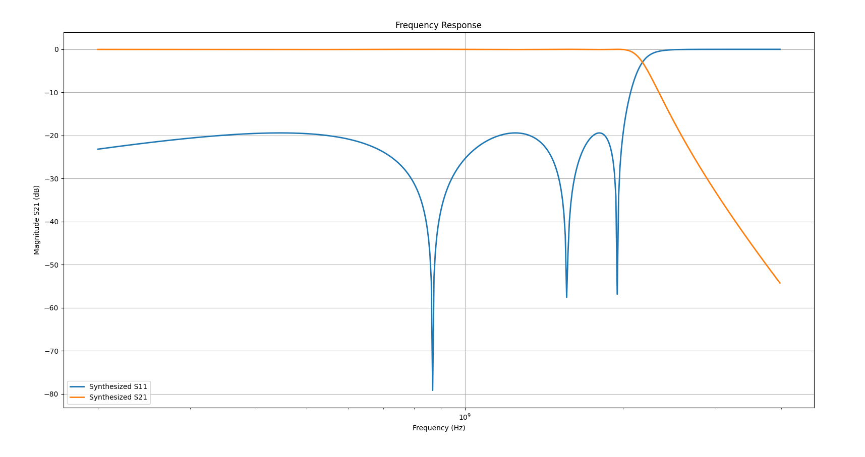 Distributed filter design — PyAEDT Examples