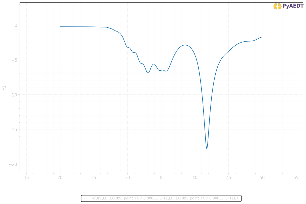 ../../../_images/examples_high_frequency_antenna_5G_antenna_parametrics_39_1.png