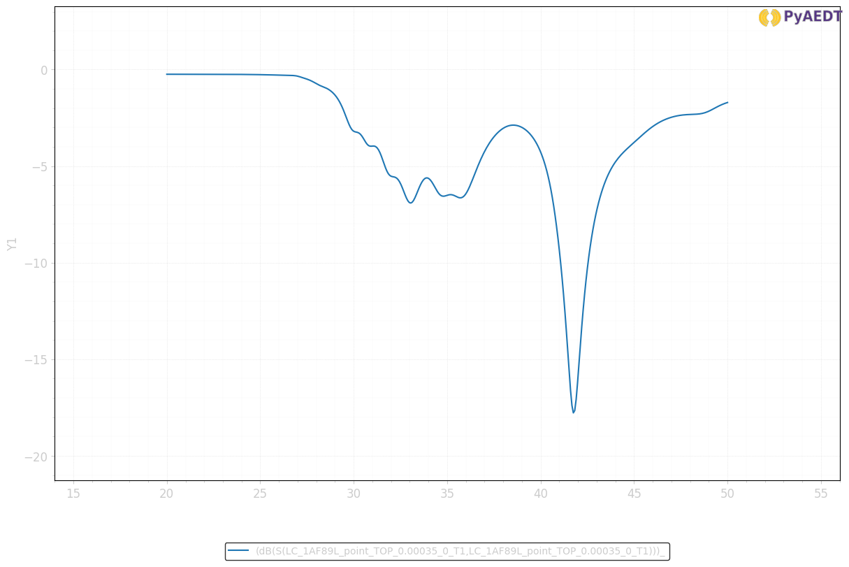 ../../../_images/examples_high_frequency_antenna_5G_antenna_parametrics_39_2.png
