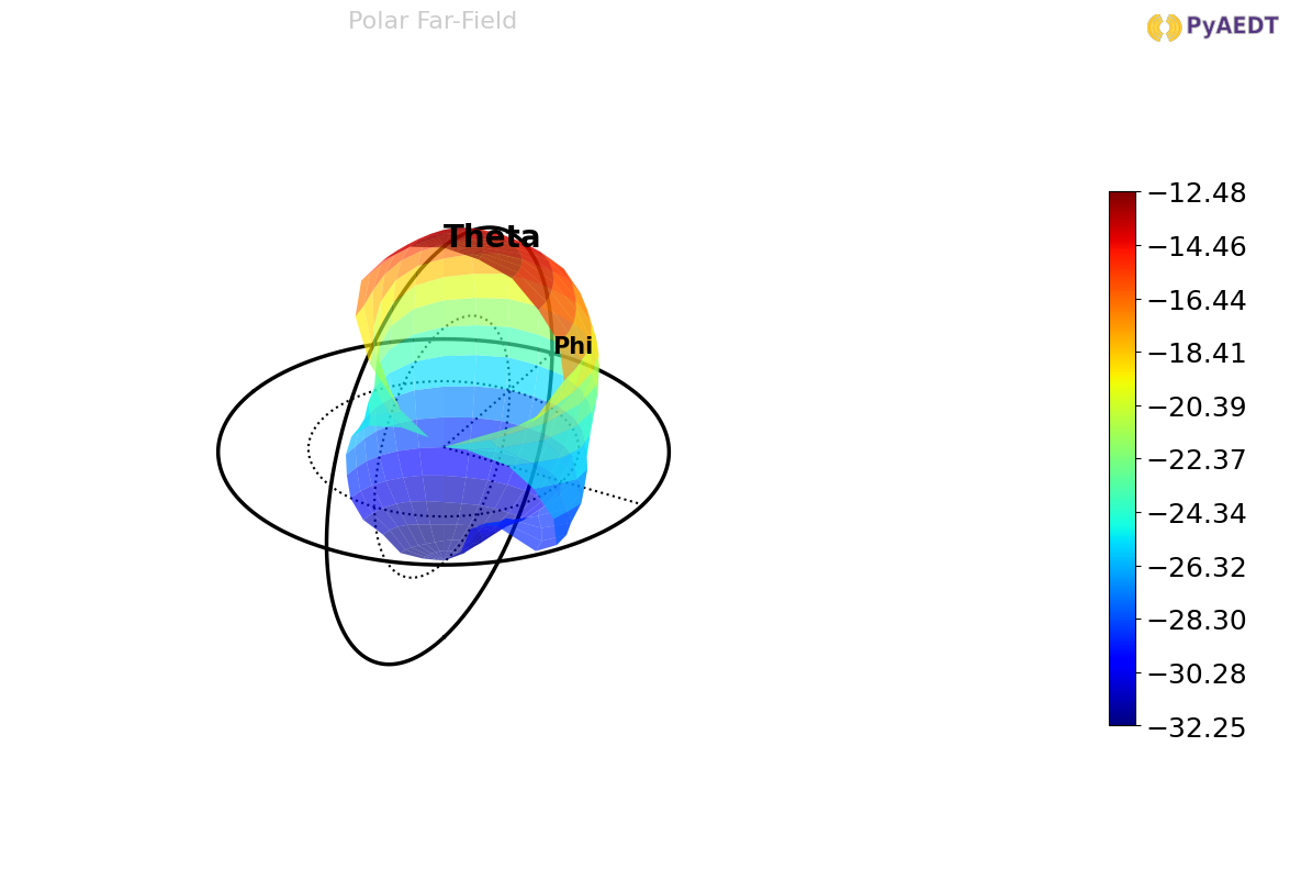 ../../../_images/examples_high_frequency_antenna_5G_antenna_parametrics_45_2.png
