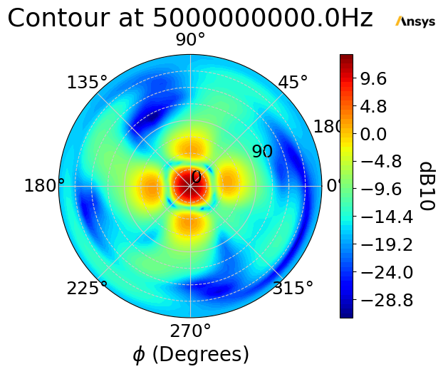 ../../../_images/examples_high_frequency_antenna_array_26_1.png