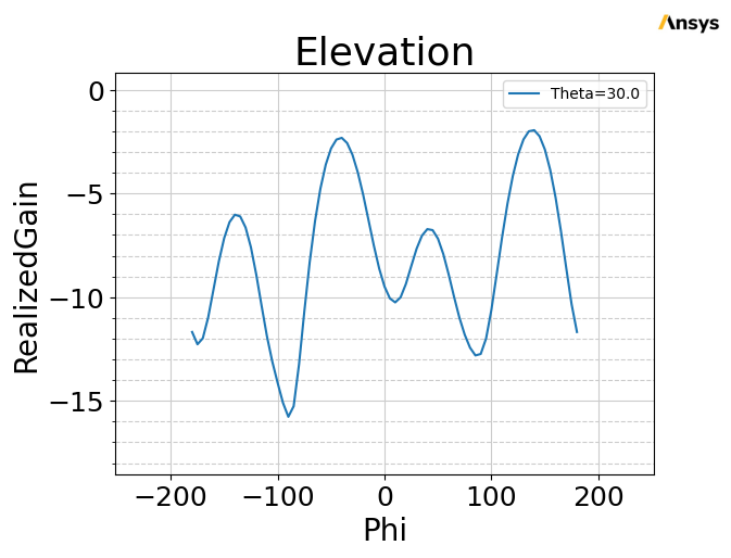 ../../../_images/examples_high_frequency_antenna_array_36_1.png