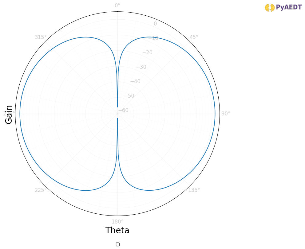 ../../../_images/examples_high_frequency_antenna_dipole_29_4.png