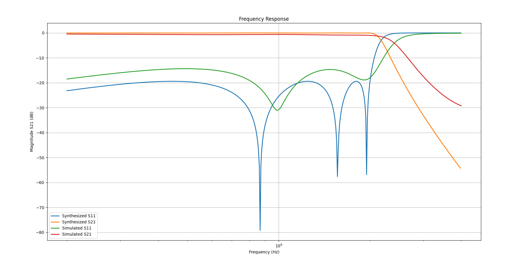 Distributed filter design — PyAEDT Examples